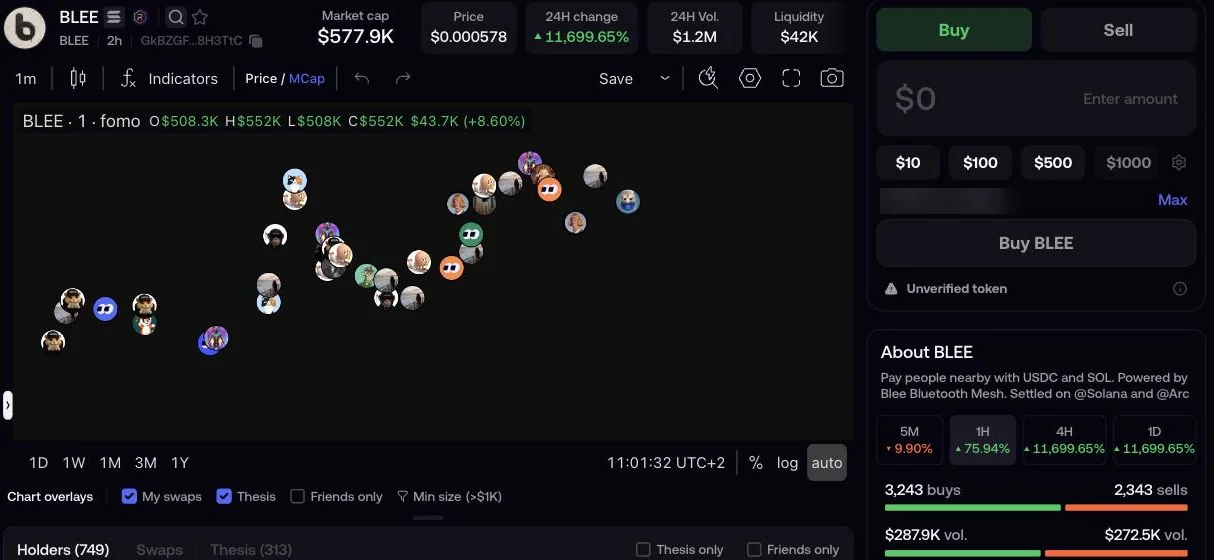 FOMO web app token page with a price chart, trader avatars along the timeline, a Buy and Sell panel, and an Unverified token label